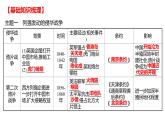 2022年湖南省邵阳市中考历史二轮专题复习课件：专题三侵略与反抗