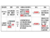 2022年湖南省邵阳市中考历史二轮专题复习课件：专题三侵略与反抗