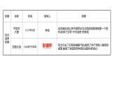2022年湖南省邵阳市中考历史二轮专题复习课件：专题五复兴之路、党的探索——见证中国巨龙腾飞