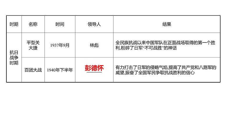 2022年湖南省邵阳市中考历史二轮专题复习课件：专题五复兴之路、党的探索——见证中国巨龙腾飞第4页