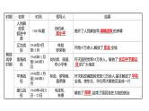 2022年湖南省邵阳市中考历史二轮专题复习课件：专题五复兴之路、党的探索——见证中国巨龙腾飞