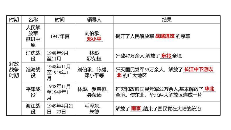 2022年湖南省邵阳市中考历史二轮专题复习课件：专题五复兴之路、党的探索——见证中国巨龙腾飞第5页