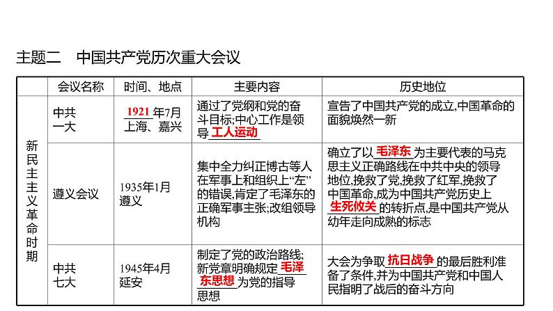 2022年湖南省邵阳市中考历史二轮专题复习课件：专题五复兴之路、党的探索——见证中国巨龙腾飞第6页