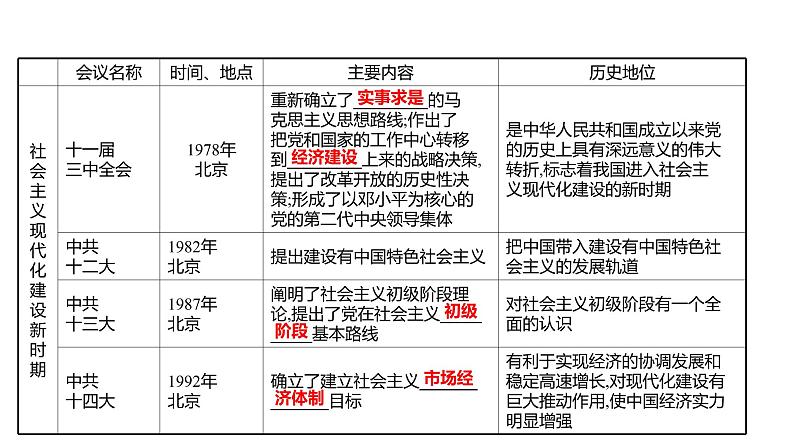 2022年湖南省邵阳市中考历史二轮专题复习课件：专题五复兴之路、党的探索——见证中国巨龙腾飞第7页