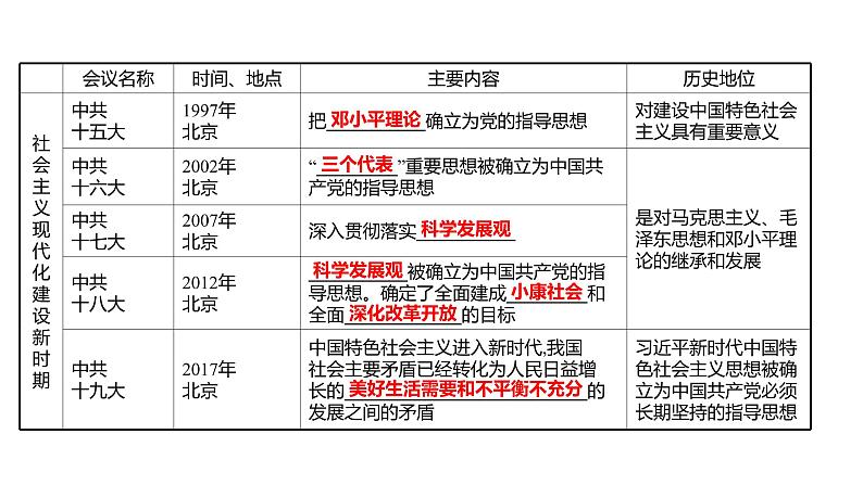 2022年湖南省邵阳市中考历史二轮专题复习课件：专题五复兴之路、党的探索——见证中国巨龙腾飞第8页