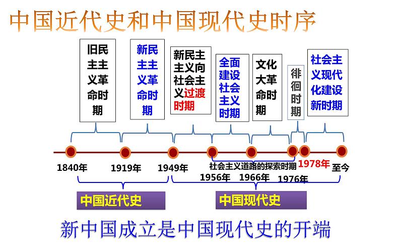 第1课 中华人民共和国成立课件PPT第1页