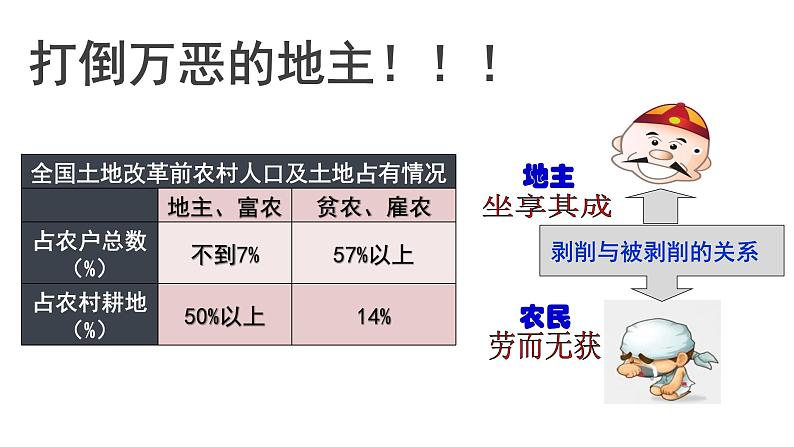 第3课 土地改革课件PPT第4页