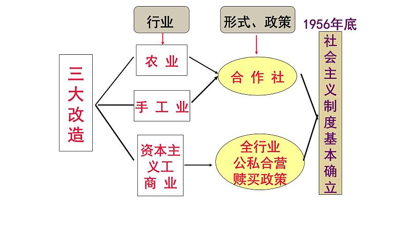 第6课 艰辛探索与建设成就课件PPT第1页