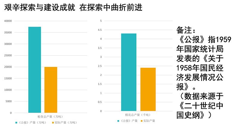 第6课 艰辛探索与建设成就课件PPT第7页