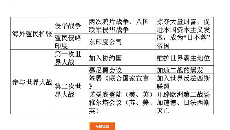 2022年广东省中考历史二轮复习大国崛起课件第4页