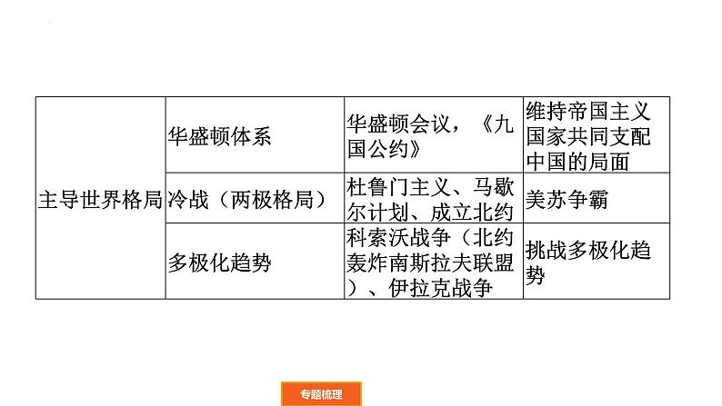 2022年广东省中考历史二轮复习大国崛起课件第8页