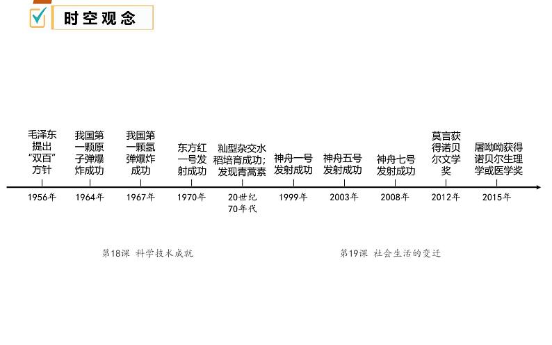 21科技文化与社会生活-2022年中考历史一轮通史复习考点讲练课件(部编版)第3页