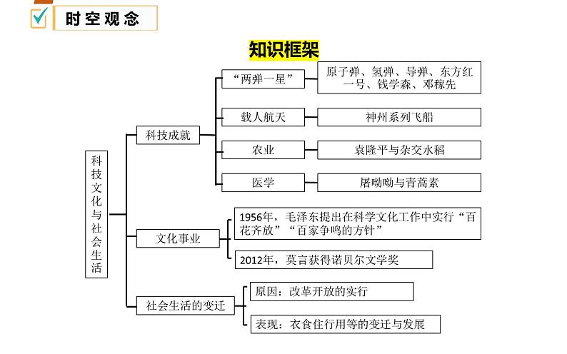 21科技文化与社会生活-2022年中考历史一轮通史复习考点讲练课件(部编版)第4页