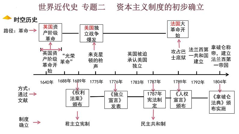 专题二资本主义制度的初步确立-2022年中考历史复习课件第1页