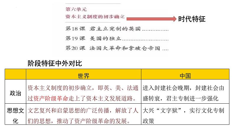 专题二资本主义制度的初步确立-2022年中考历史复习课件第2页