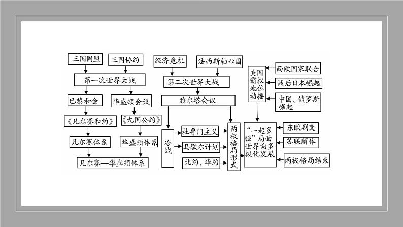 专题13两次世界大战及世界政治格局的演变-2022年中考历史二轮复习专题课件02