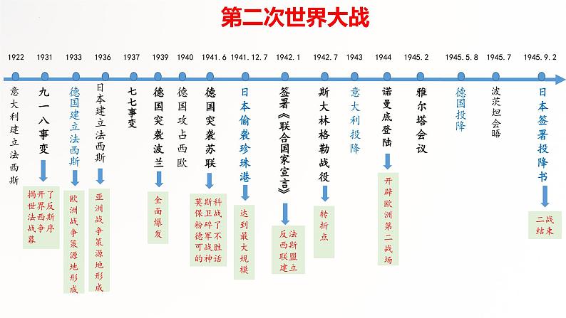 专题13两次世界大战及世界政治格局的演变-2022年中考历史二轮复习专题课件07