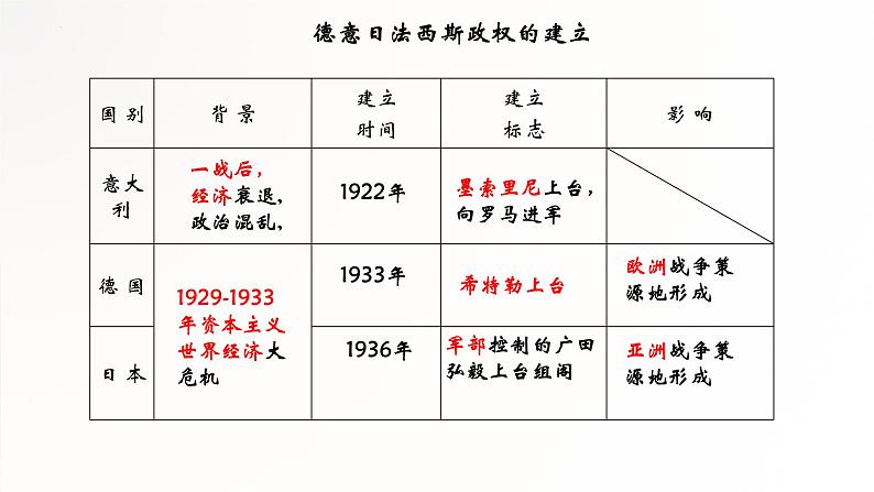 专题13两次世界大战及世界政治格局的演变-2022年中考历史二轮复习专题课件08