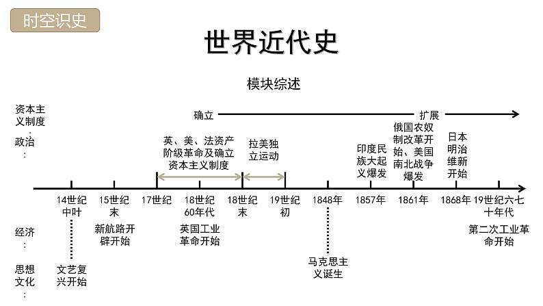 专题一走向近代-2022年中考历史复习课件01