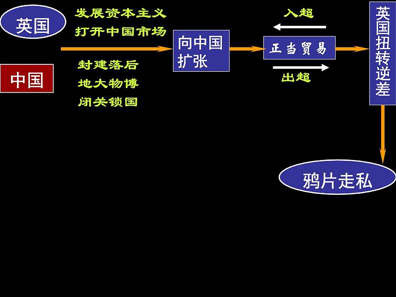 初中历史人教版（部编）八年级上册第1课 鸦片战争部优课件第5页