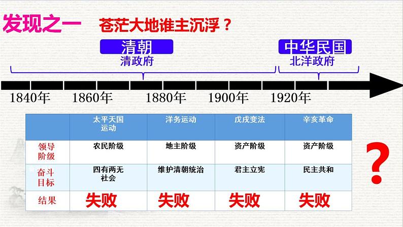 初中历史人教版（部编）八年级上册第14课 中国共产党诞生部优课件第4页