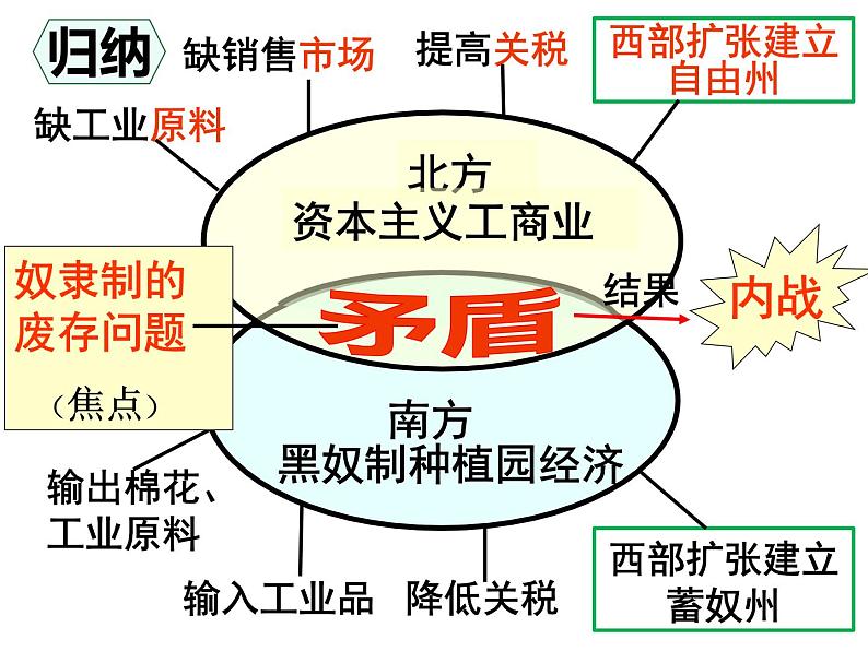 初中历史人教版（部编）九年级下册第3课《美国内战》部优课件08