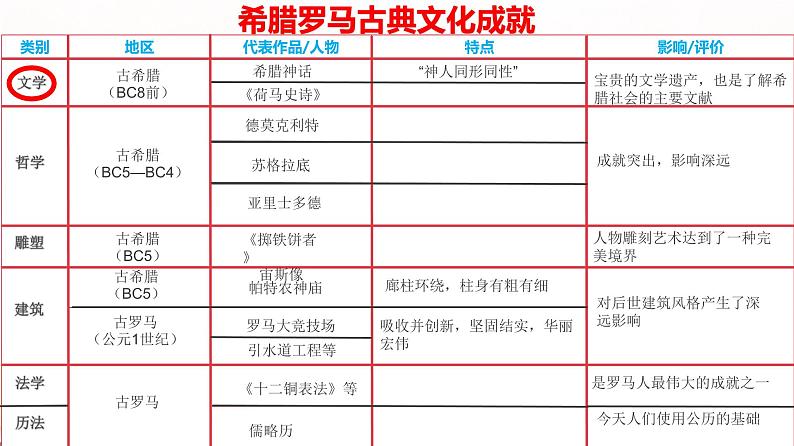 初中历史人教版（部编）九年级上册第6课 希腊罗马古典文化部优课件07