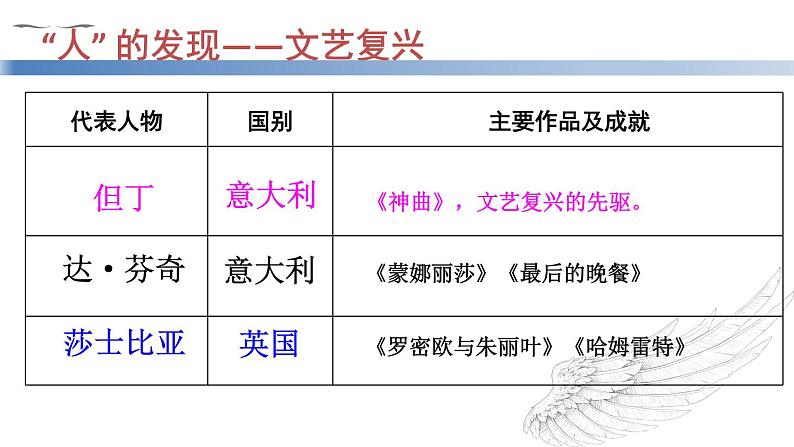 初中历史人教版（部编）九年级上册第14课 文艺复兴运动部优课件05