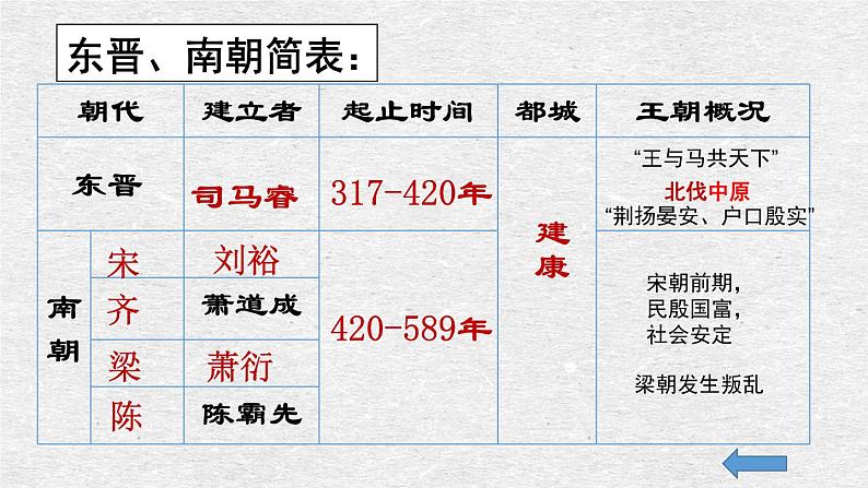 初中历史人教版（部编）七年级上册第18课 东晋南朝时期江南地区的开发 (1)部优课件第5页