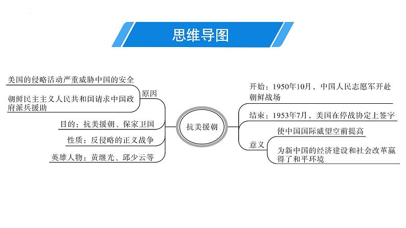 1.2抗美援朝复习课件部编版八年级历史下册第3页