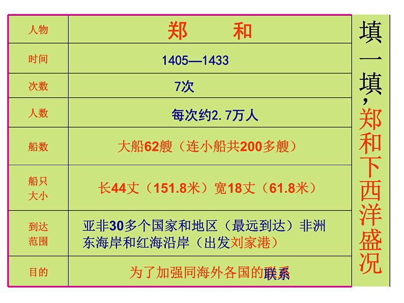 人教部编七下历史 15明朝的对外关系 课件08