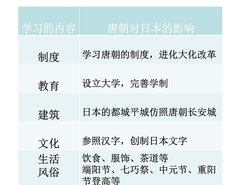 人教部编七下历史 4唐朝的中外文化交流 课件第5页