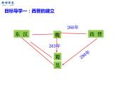 部编版七年级历史上册精品课件----第17课 西晋的短暂统一和北方各族的内迁