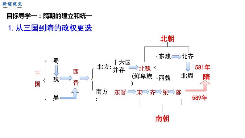部编版七年级历史下册精品课件----第1课　隋朝的统一与灭亡04