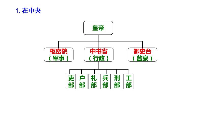 部编版七年级历史下册精品课件第11课　元朝的统治第8页