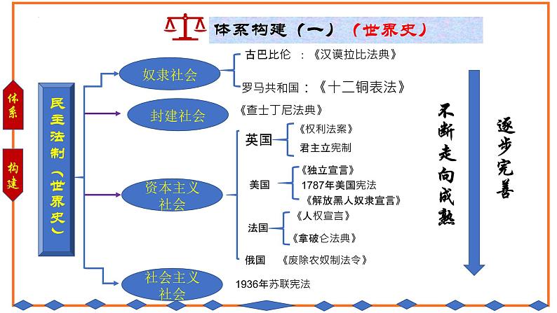 2022年中考历史专题热点复习（五）：民主法制建设课件PPT第3页