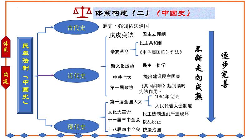 2022年中考历史专题热点复习（五）：民主法制建设课件PPT第4页