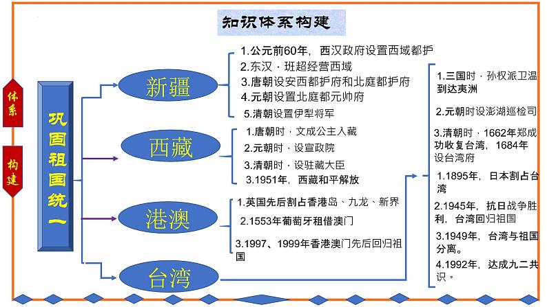 2022年中考历史专题热点复习（六）：巩固国家统一课件PPT第3页