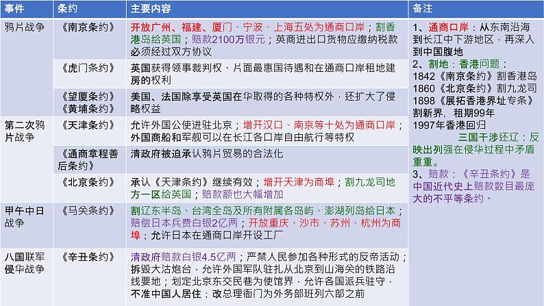 2022年陕西省中考历史周年热点专题课件07