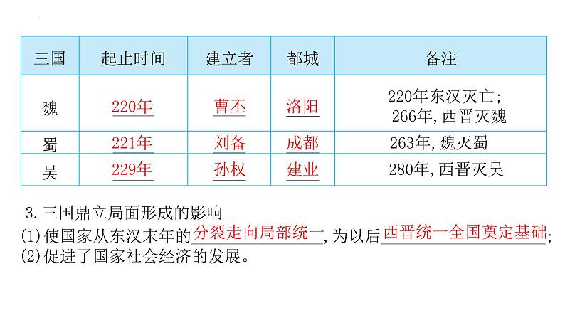 七年级历史上册第四单元三国两晋南北朝时期复习课件2022年中考考点专项突破第6页