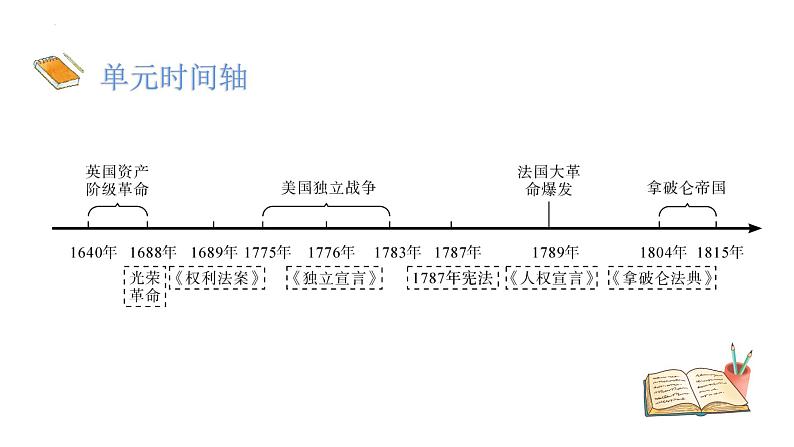 九年级上册第六单元资本主义制度的初步建立复习课件2022年中考历史考点专项突破第3页