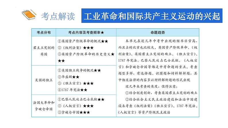 九年级上册第六单元资本主义制度的初步建立复习课件2022年中考历史考点专项突破第4页