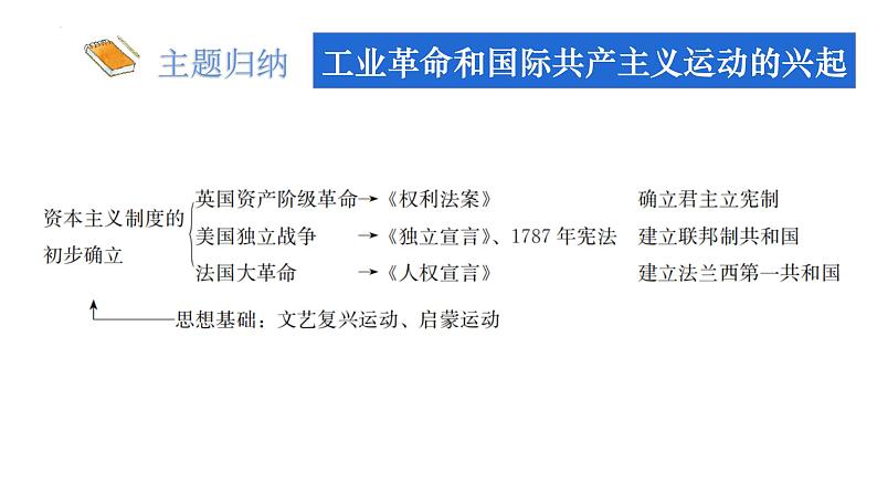 九年级上册第六单元资本主义制度的初步建立复习课件2022年中考历史考点专项突破第5页