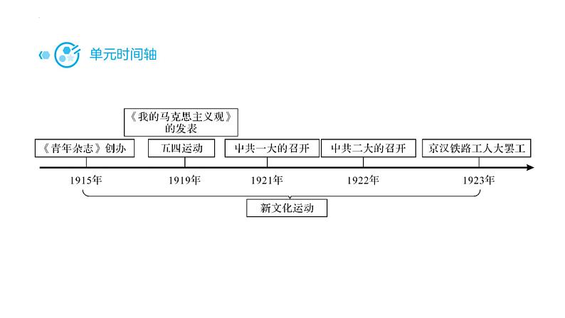 八年级上册第四单元新民主主义革命的开始复习课件2022年中考历史考点专项突破第3页