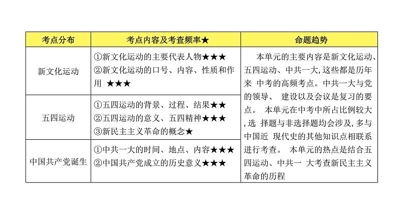 八年级上册第四单元新民主主义革命的开始复习课件2022年中考历史考点专项突破第4页