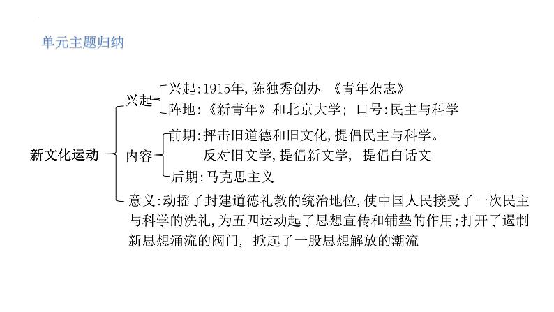 八年级上册第四单元新民主主义革命的开始复习课件2022年中考历史考点专项突破第5页