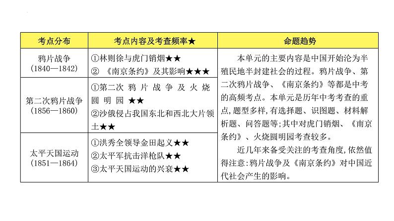 八年级上册第一单元中国开始沦为半殖民地半封建社会复习课件2022年中考历史考点专项突破第4页