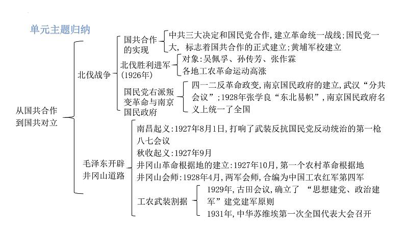 八年级上册第五单元从国共合作到国共对立复习课件2022年中考历史考点专项突破第5页