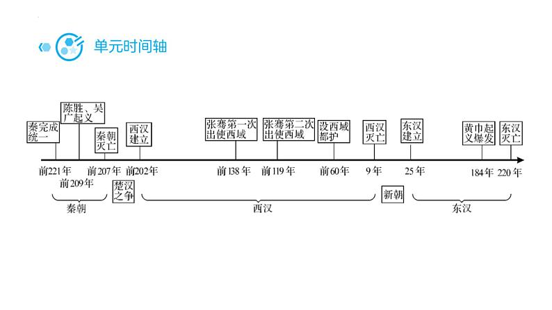 七年级上册第三单元秦汉时期：统一多民族国家的建立和巩固复习课件2022年中考考点专项突破第2页