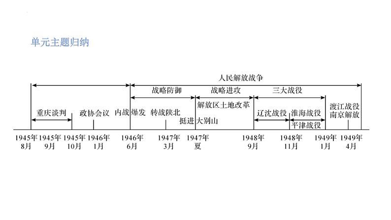 八年级上册第七单元人民解放战争复习课件2022年中考历史考点专项突破第3页